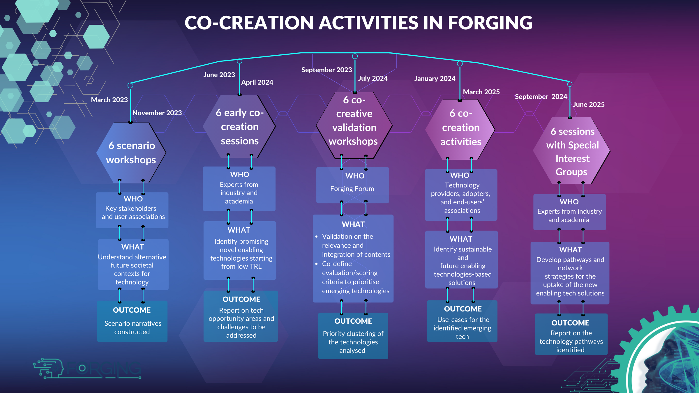 FORGING co-creation activities